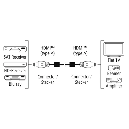 Hama Premium (122209) kabl HDMI 0.75m 4K feritni filter