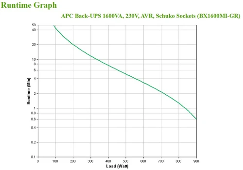 APC Back-UPS BX1600MI-GR UPS uređaj 1600VA/900W line-interactive