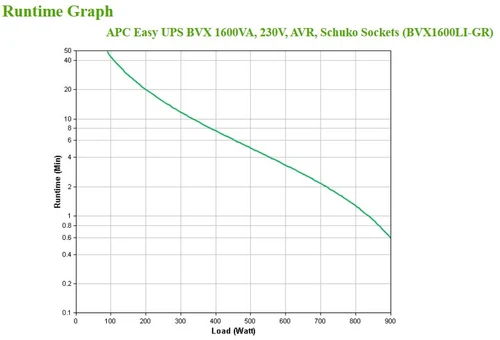 APC BVX1200LI-GR UPS uređaj 1200VA/650W line interactive