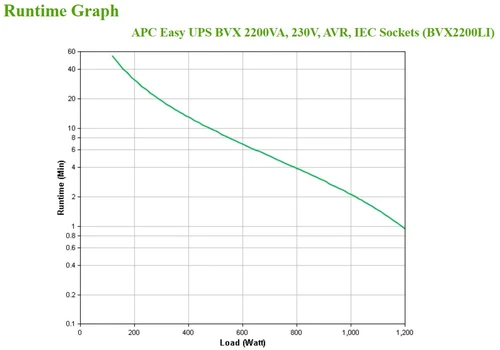 APC Easy UPS BVX2200LI UPS uređaj 2200VA 1200W line interactive