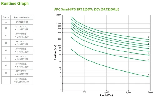 APC Smart-UPS SRT2200XLI UPS uređaj 2200VA/1980W double conversion cnline