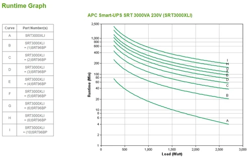 APC Smart-UPS SRT3000XLI UPS uređaj 3000VA/2700W double conversion cnline