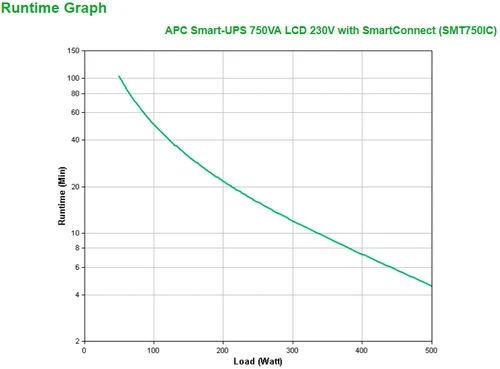 APC SMT750IC UPS uređaj sa SmartConnect 750VA/500W line interactive